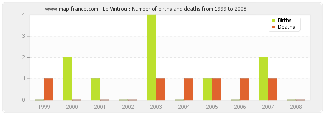 Le Vintrou : Number of births and deaths from 1999 to 2008
